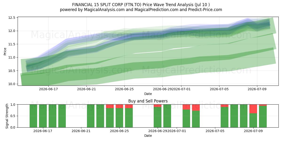  FINANCIAL 15 SPLIT CORP (FTN.TO) Support and Resistance area (09 Jul) 
