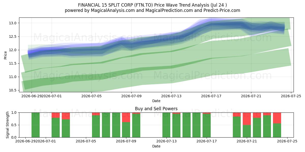  FINANCIAL 15 SPLIT CORP (FTN.TO) Support and Resistance area (23 Jul) 
