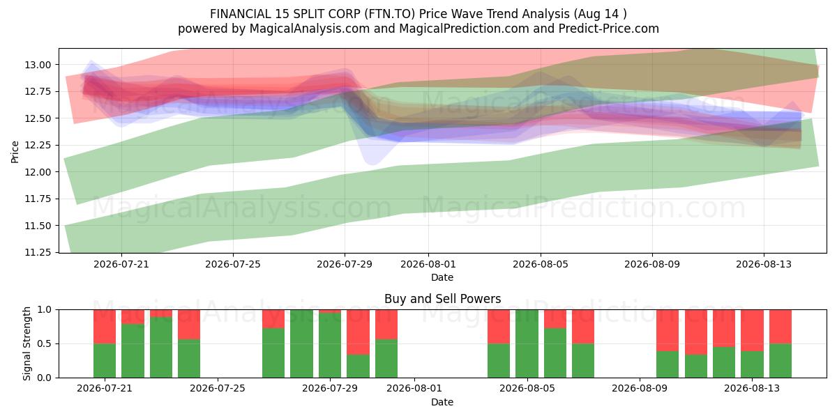  FINANCIAL 15 SPLIT CORP (FTN.TO) Support and Resistance area (13 Aug) 