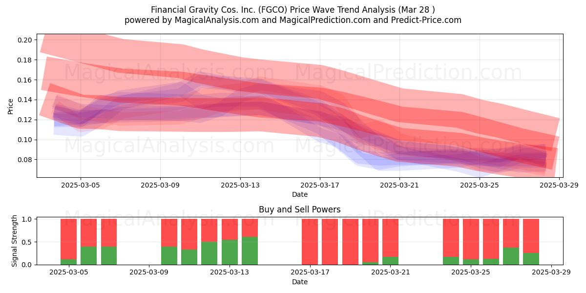  Financial Gravity Cos. Inc. (FGCO) Support and Resistance area (28 Mar) 