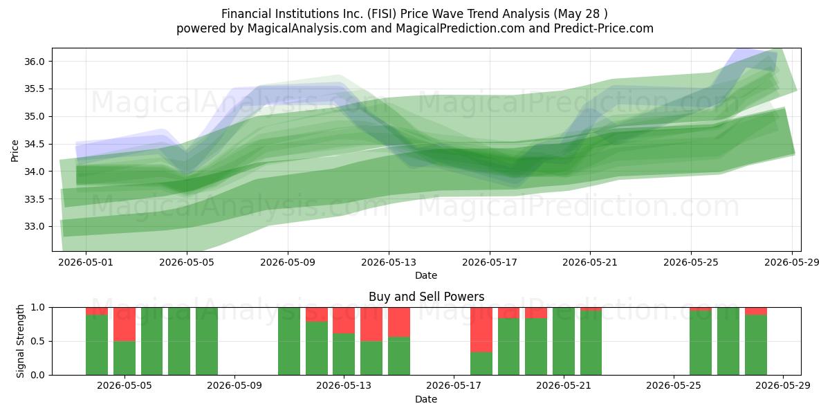  Financial Institutions Inc. (FISI) Support and Resistance area (26 May) 