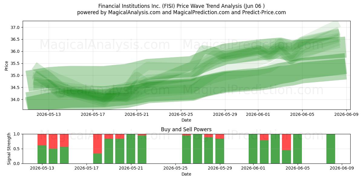  Financial Institutions Inc. (FISI) Support and Resistance area (04 Jun) 