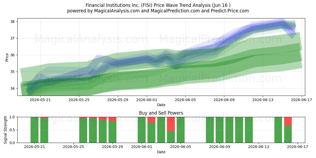  Financial Institutions Inc. (FISI) Support and Resistance area (09 Jun) 