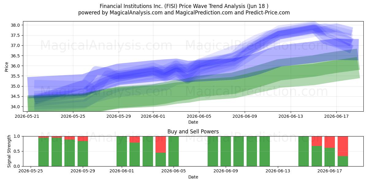  Financial Institutions Inc. (FISI) Support and Resistance area (17 Jun) 