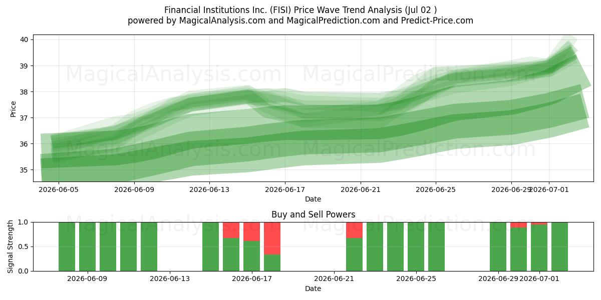  Financial Institutions Inc. (FISI) Support and Resistance area (01 Jul) 