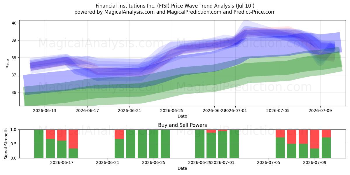  Financial Institutions Inc. (FISI) Support and Resistance area (09 Jul) 
