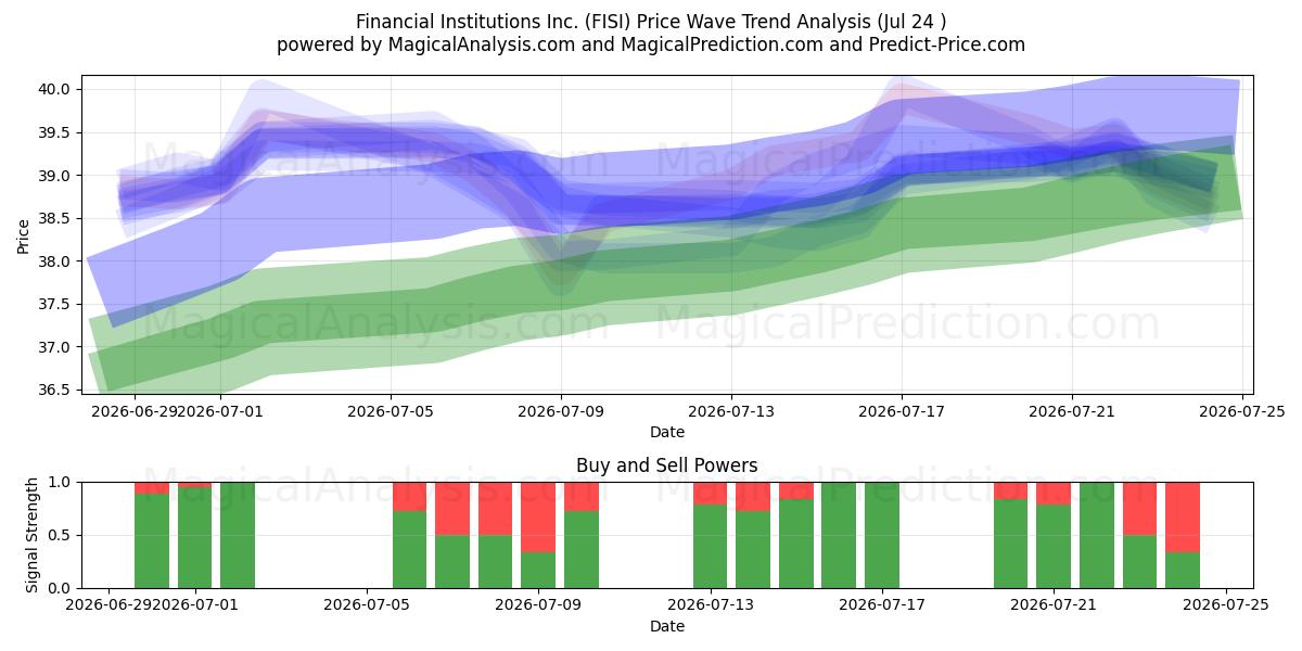  Financial Institutions Inc. (FISI) Support and Resistance area (23 Jul) 