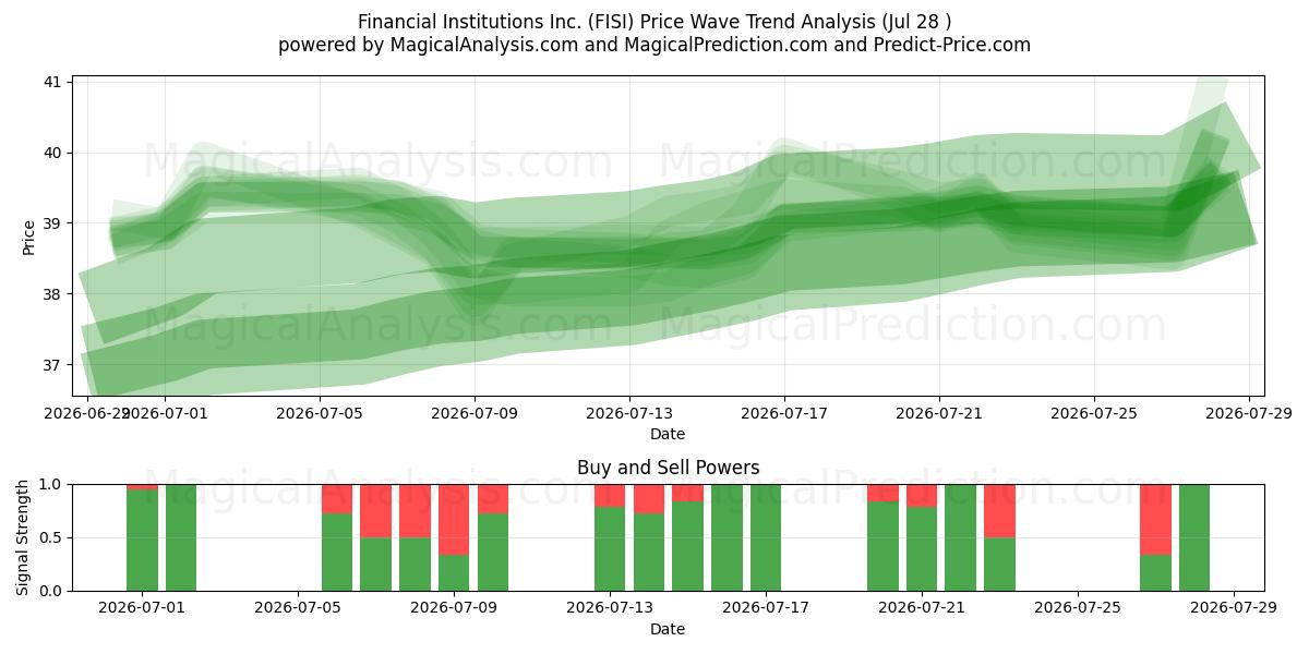  Financial Institutions Inc. (FISI) Support and Resistance area (27 Jul) 