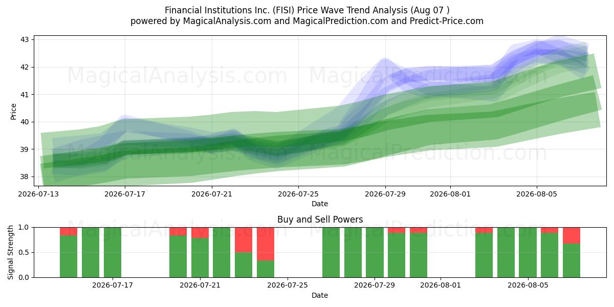  Financial Institutions Inc. (FISI) Support and Resistance area (06 Aug) 