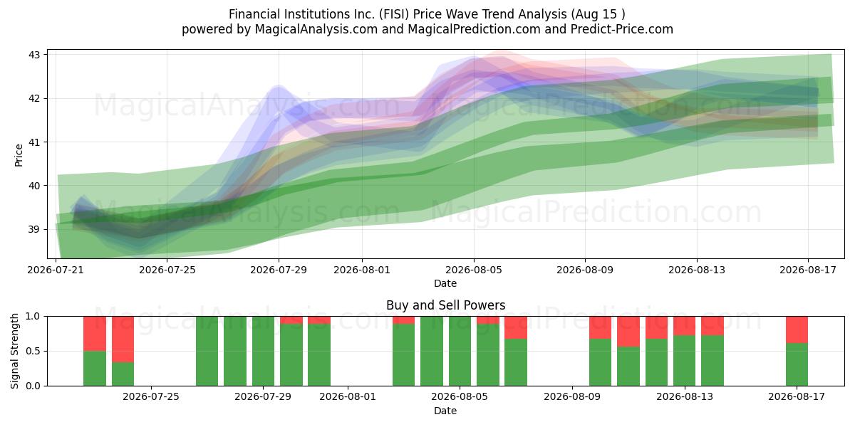  Financial Institutions Inc. (FISI) Support and Resistance area (14 Aug) 