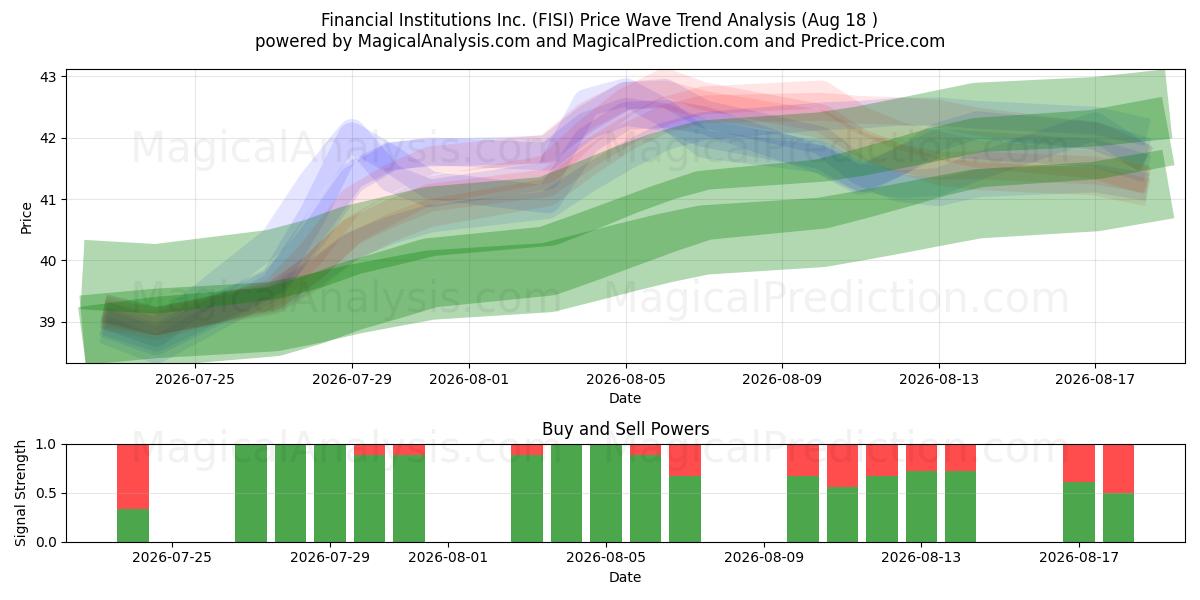  Financial Institutions Inc. (FISI) Support and Resistance area (17 Aug) 