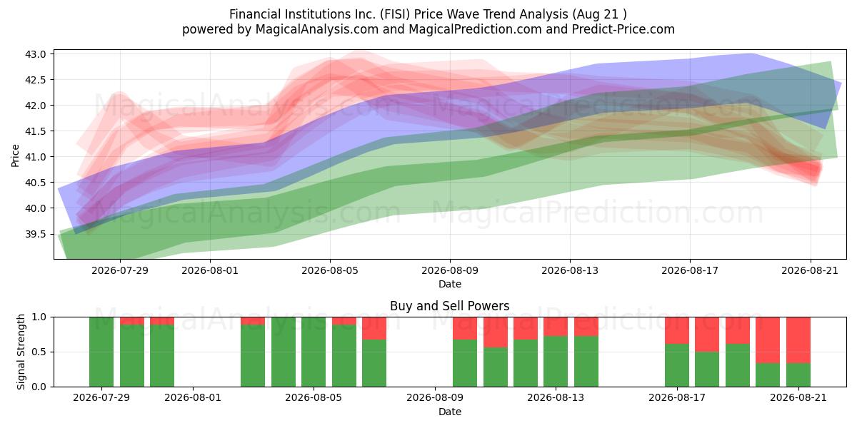  Financial Institutions Inc. (FISI) Support and Resistance area (19 Aug) 