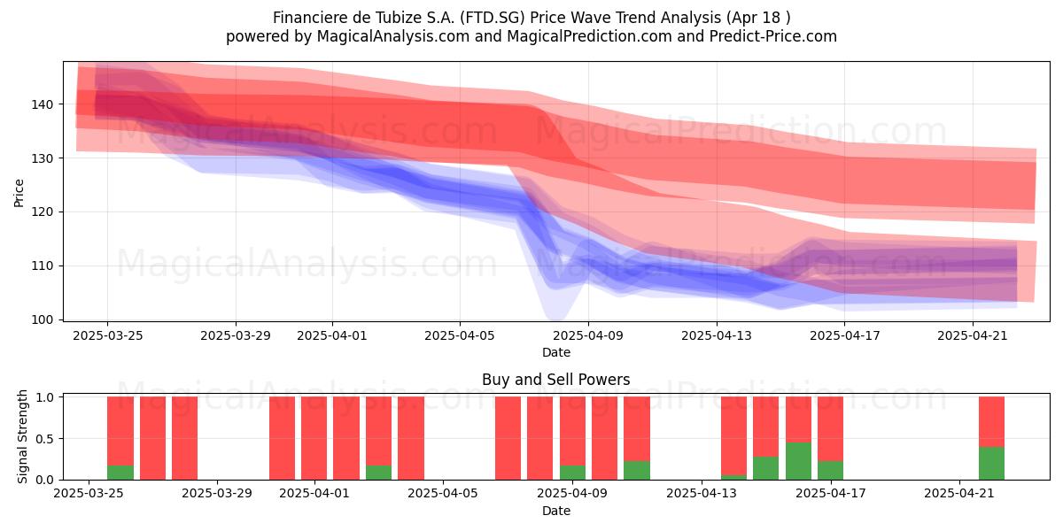  Financiere de Tubize S.A. (FTD.SG) Support and Resistance area (18 Apr) 