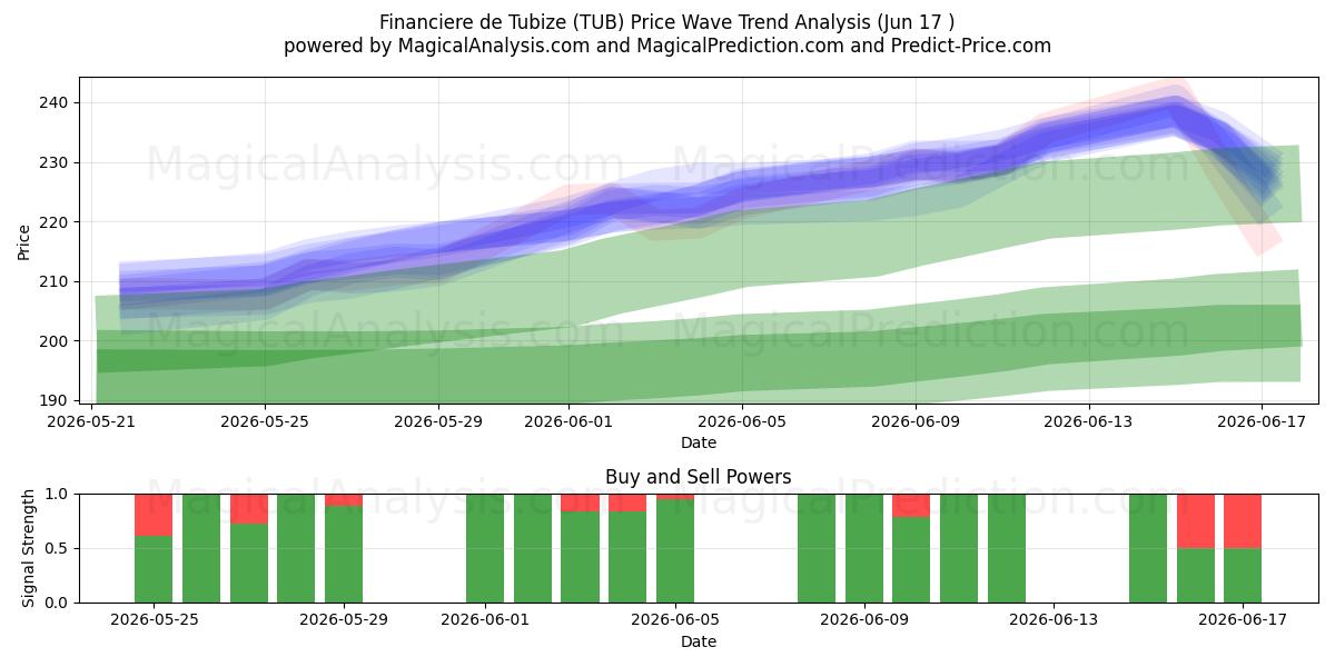  Financiere de Tubize (TUB) Support and Resistance area (11 Jun) 