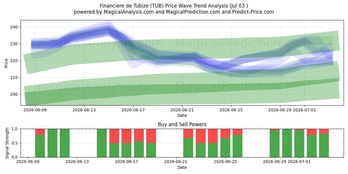 Financiere de Tubize (TUB) Support and Resistance area (02 Jul) 