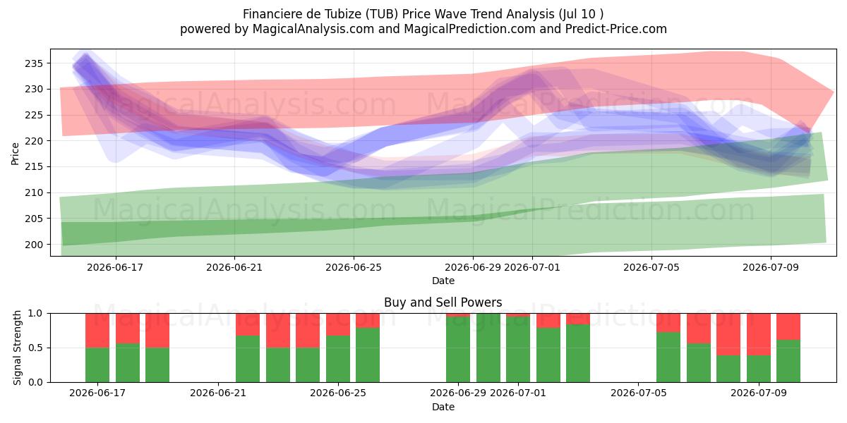  Financiere de Tubize (TUB) Support and Resistance area (08 Jul) 