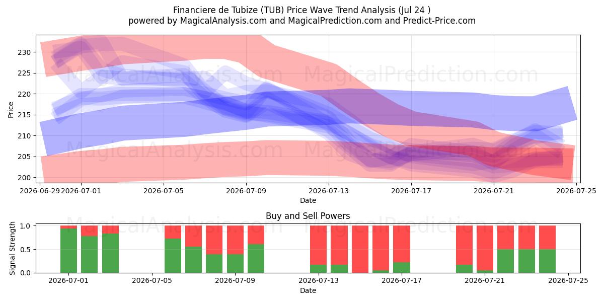 Financiere de Tubize (TUB) Support and Resistance area (23 Jul) 