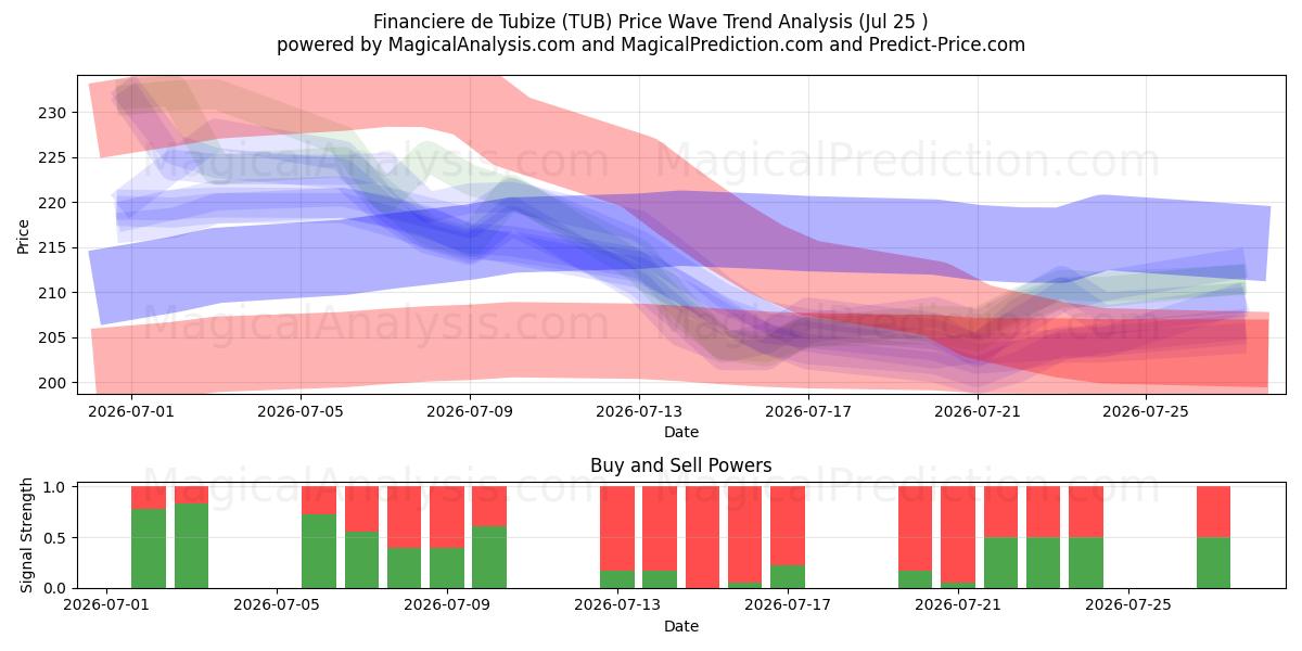  Financiere de Tubize (TUB) Support and Resistance area (24 Jul) 