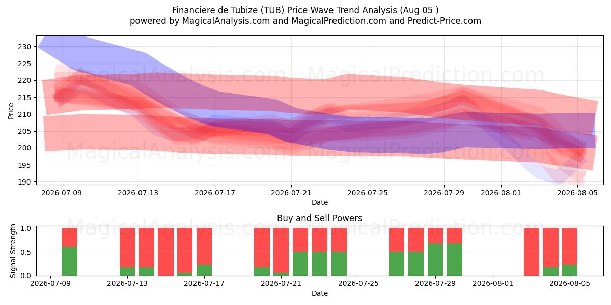  Financiere de Tubize (TUB) Support and Resistance area (04 Aug) 