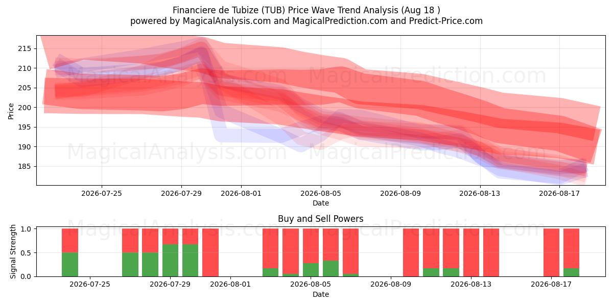  Financiere de Tubize (TUB) Support and Resistance area (17 Aug) 