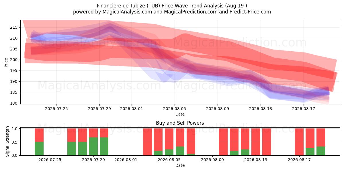  Financiere de Tubize (TUB) Support and Resistance area (18 Aug) 