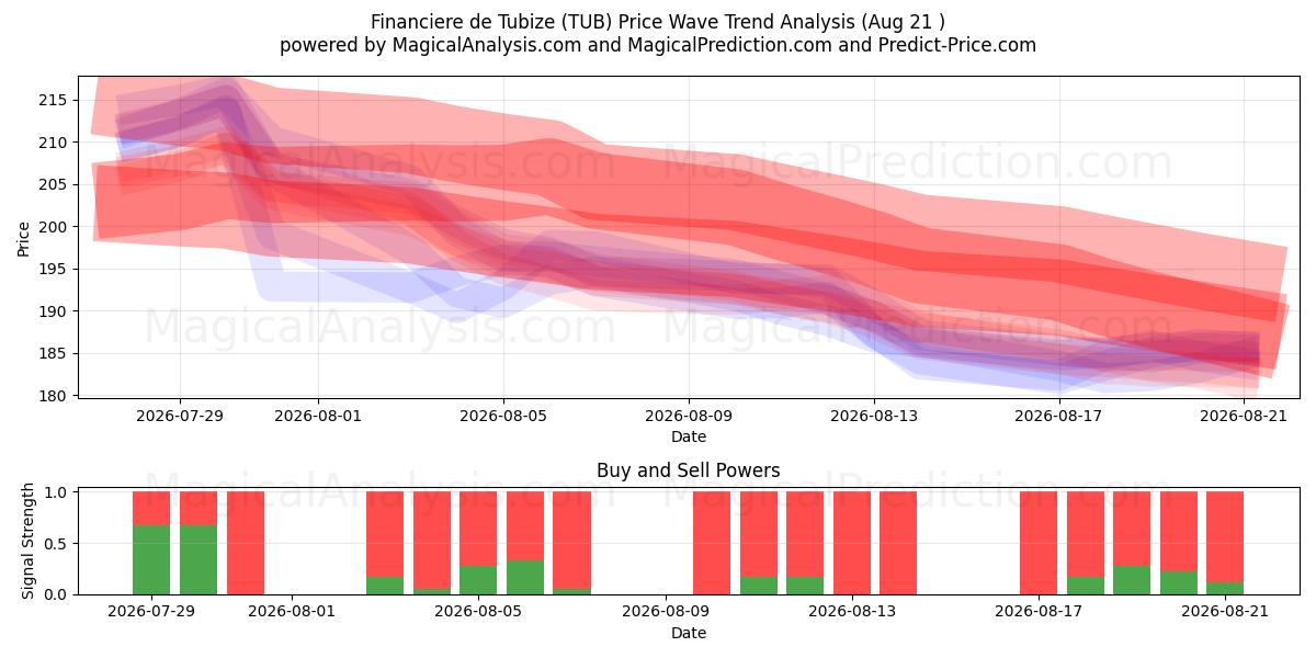  Financiere de Tubize (TUB) Support and Resistance area (19 Aug) 