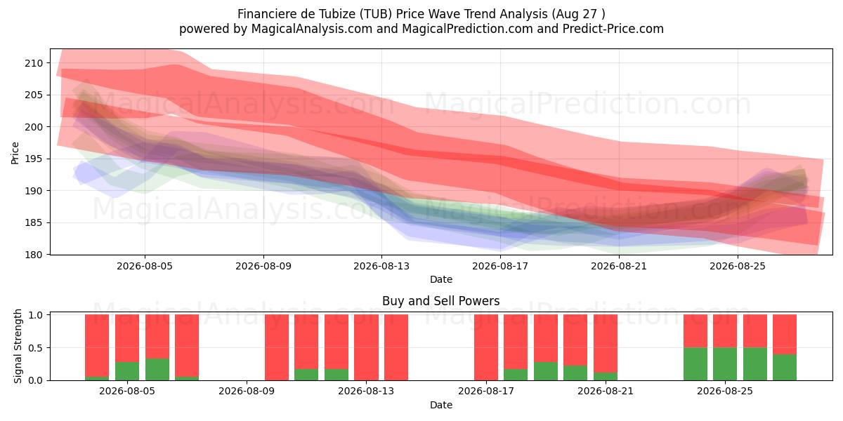  Financiere de Tubize (TUB) Support and Resistance area (26 Aug) 