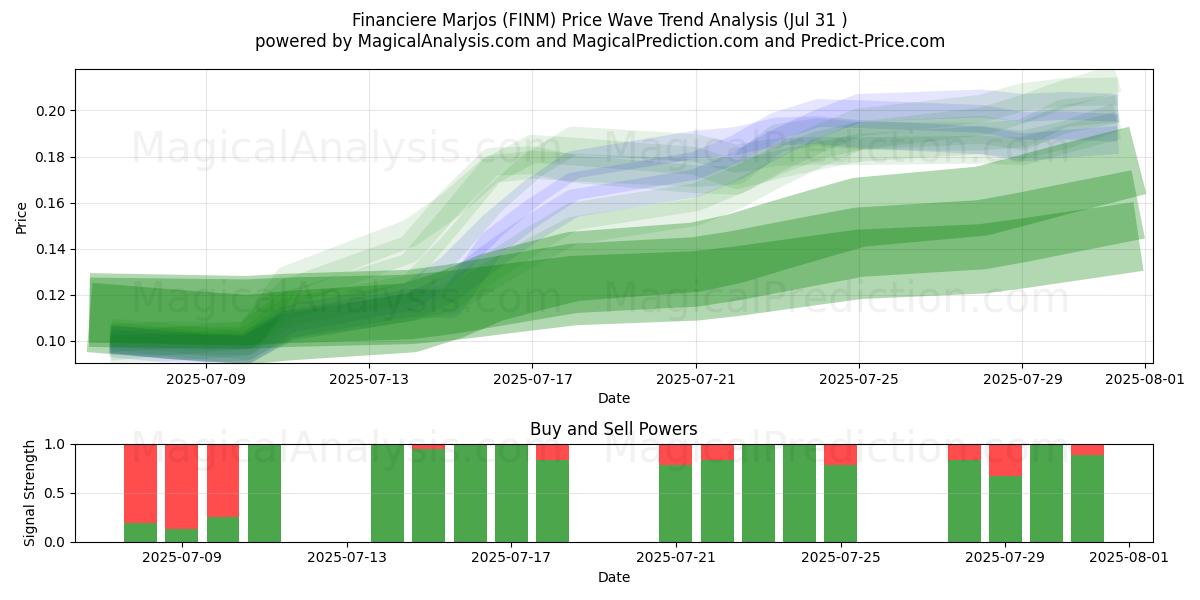  Financiere Marjos (FINM) Support and Resistance area (30 Jul) 