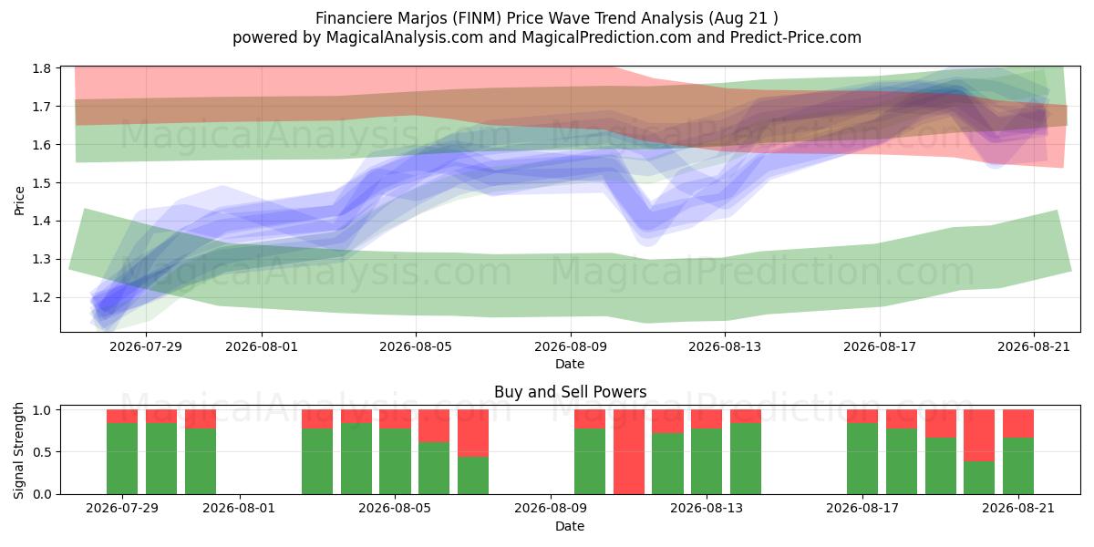  Financiere Marjos (FINM) Support and Resistance area (20 Aug) 