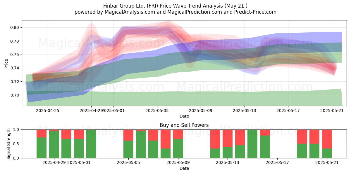 Finbar Group Ltd. (FRI) Support and Resistance area (21 May) Finbar Group Ltd. (FRI) Support and Resistance area (21 May)