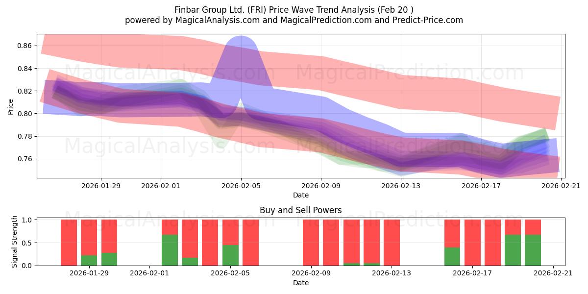  Finbar Group Ltd. (FRI) Support and Resistance area (19 Feb) 