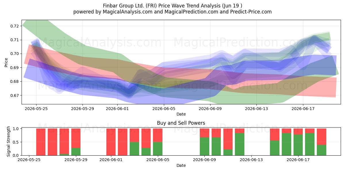  Finbar Group Ltd. (FRI) Support and Resistance area (18 Jun) 