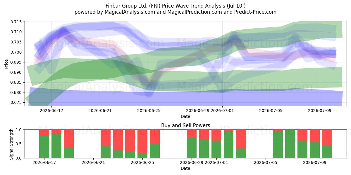  Finbar Group Ltd. (FRI) Support and Resistance area (09 Jul) 