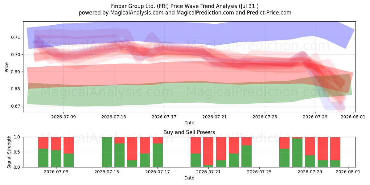  Finbar Group Ltd. (FRI) Support and Resistance area (30 Jul) 