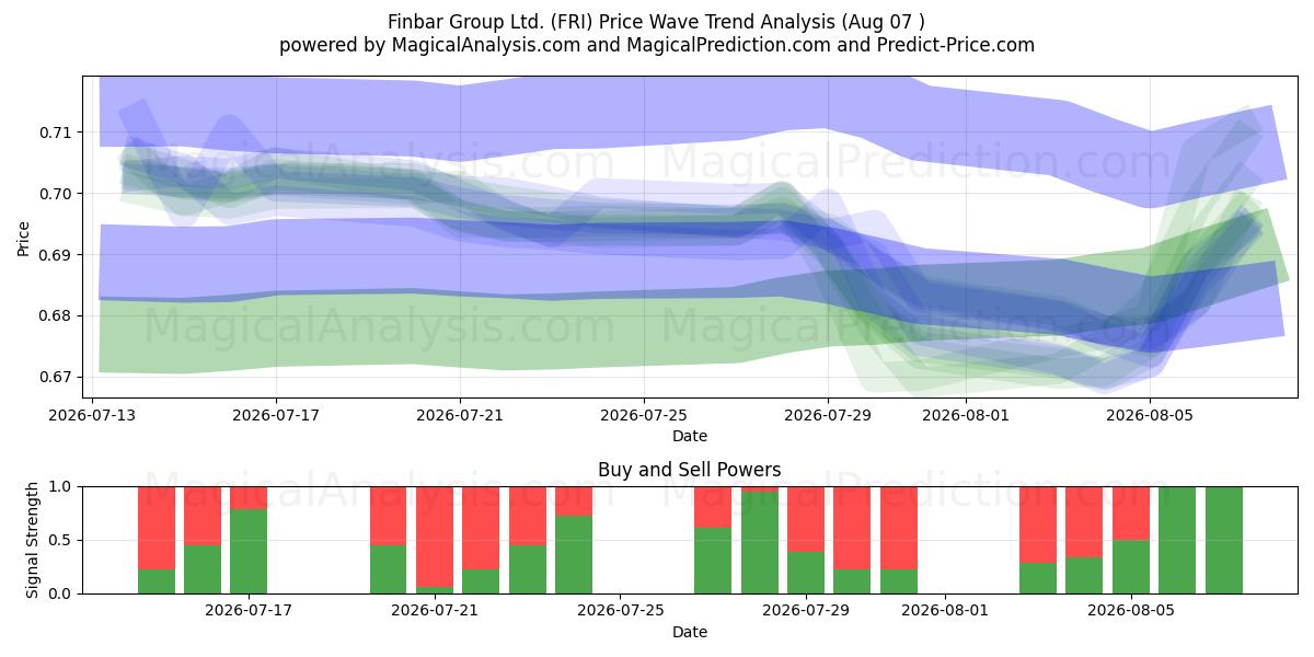 Finbar Group Ltd. (FRI) Support and Resistance area (06 Aug) 