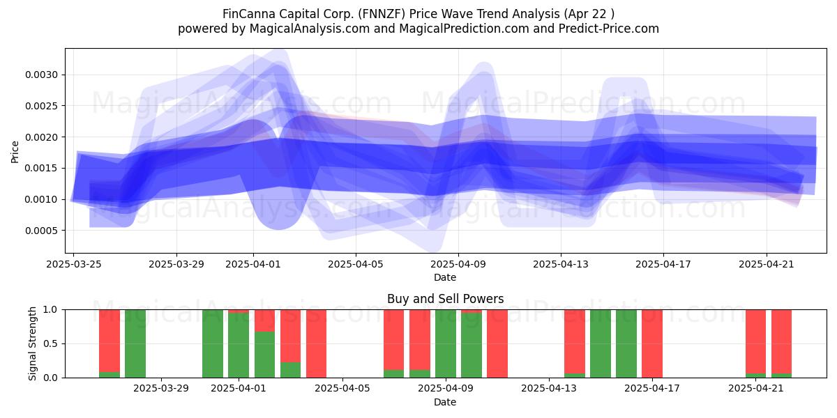  FinCanna Capital Corp. (FNNZF) Support and Resistance area (22 Apr) 