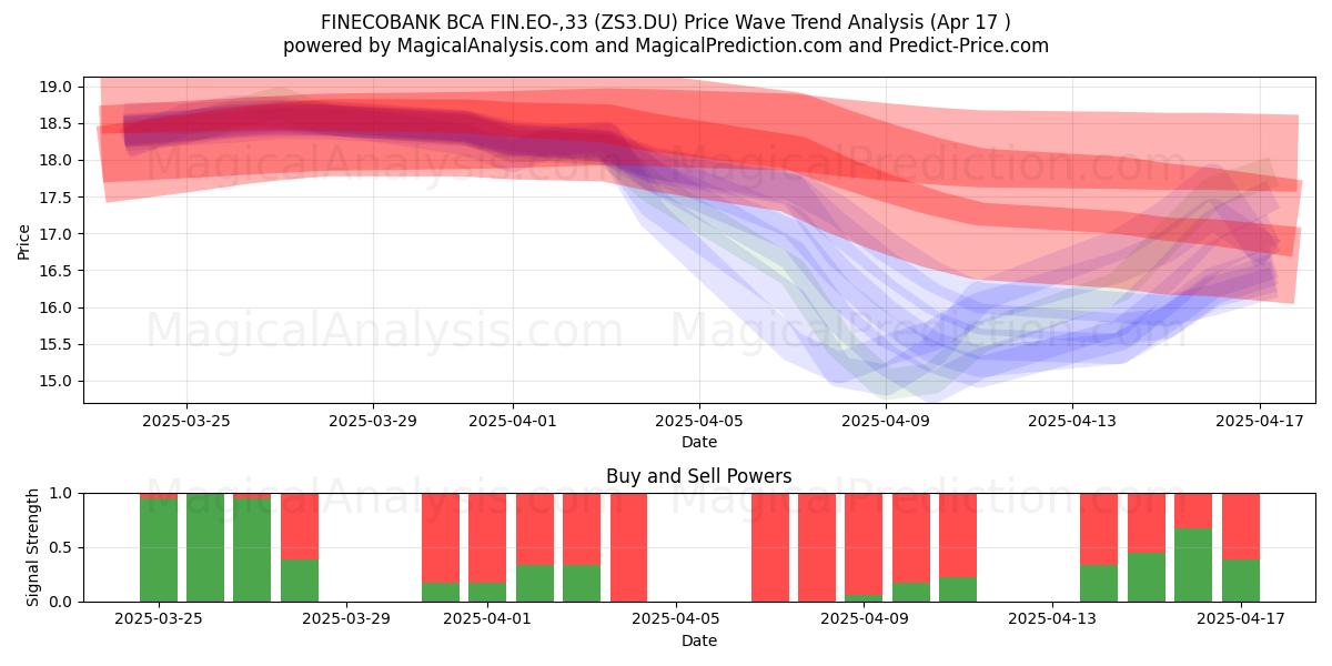  FINECOBANK BCA FIN.EO-,33 (ZS3.DU) Support and Resistance area (17 Apr) 