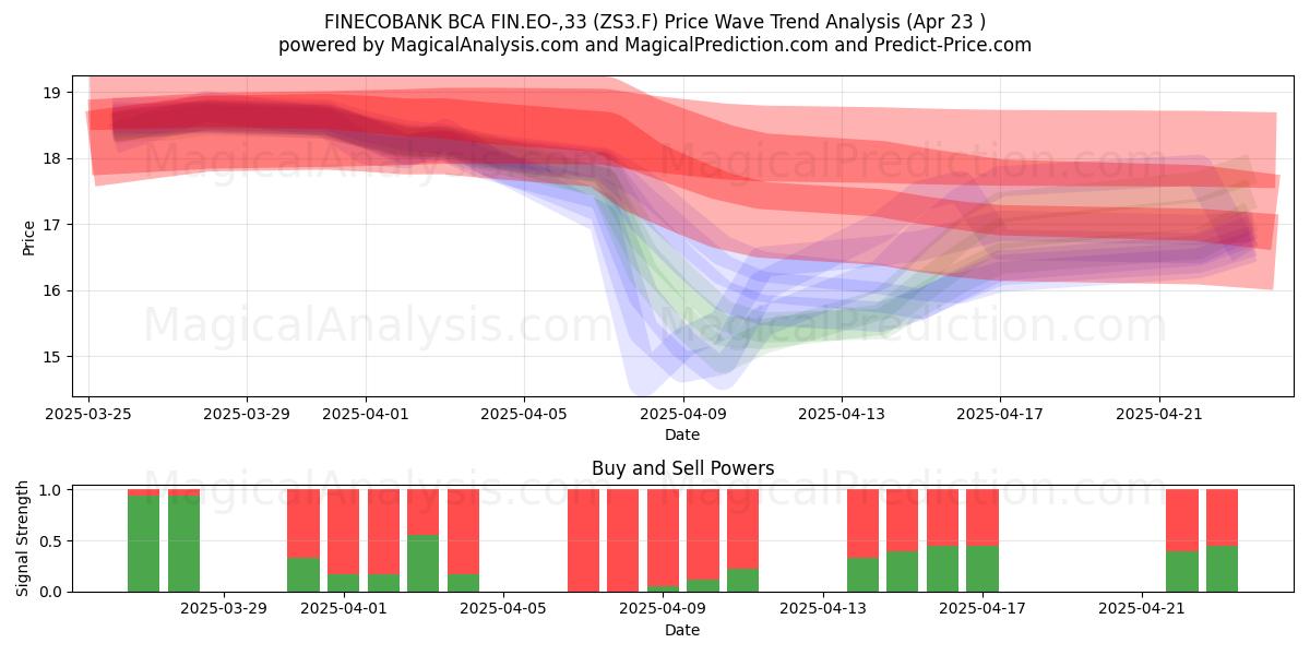  FINECOBANK BCA FIN.EO-,33 (ZS3.F) Support and Resistance area (23 Apr) 