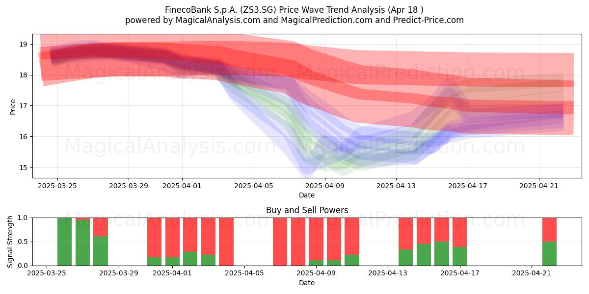  FinecoBank S.p.A. (ZS3.SG) Support and Resistance area (18 Apr) 