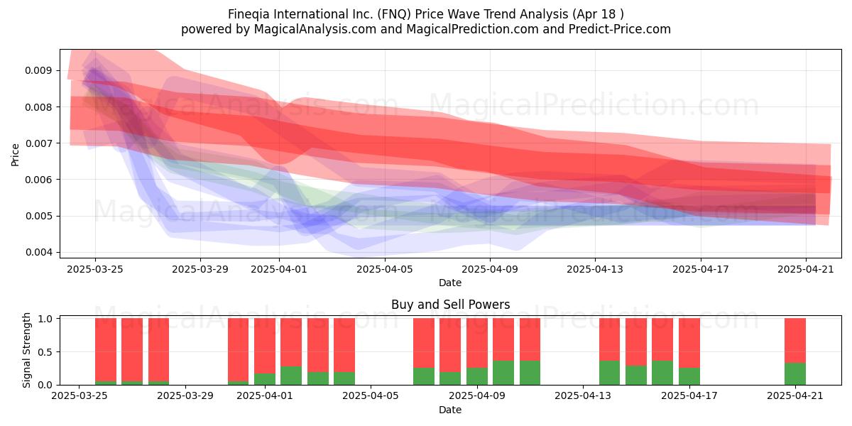  Fineqia International Inc. (FNQ) Support and Resistance area (18 Apr) 