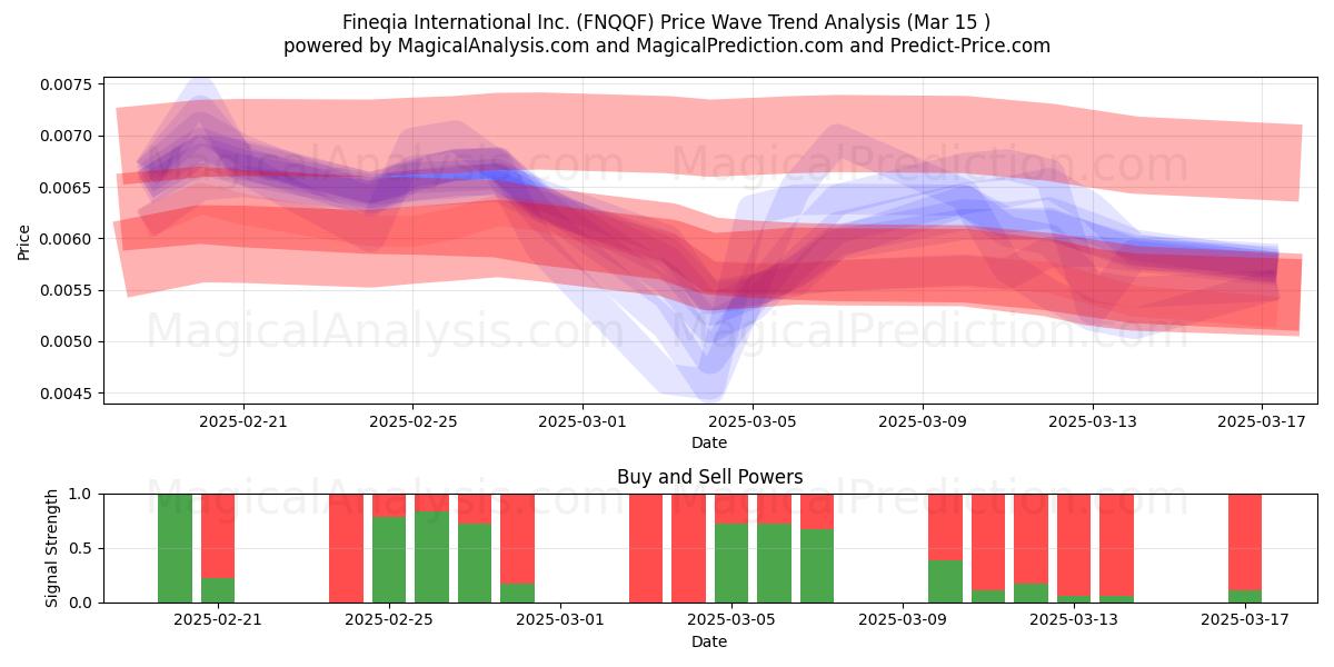  Fineqia International Inc. (FNQQF) Support and Resistance area (15 Mar) 