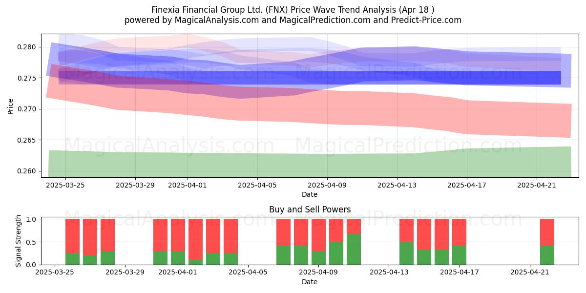  Finexia Financial Group Ltd. (FNX) Support and Resistance area (30 Jul) 