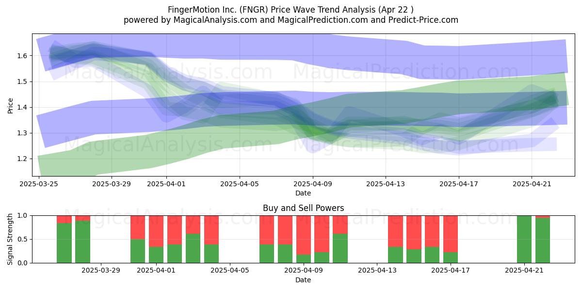  FingerMotion Inc. (FNGR) Support and Resistance area (22 Apr) 
