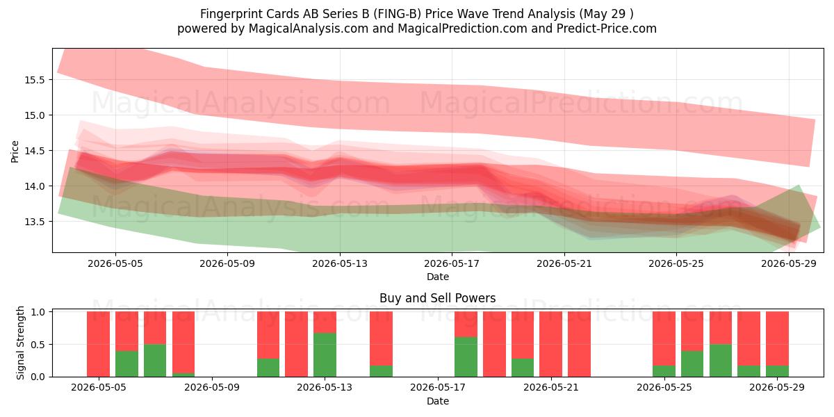  Fingerprint Cards AB Series B (FING-B) Support and Resistance area (28 May) 