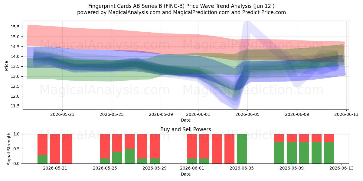  Fingerprint Cards AB Series B (FING-B) Support and Resistance area (11 Jun) 