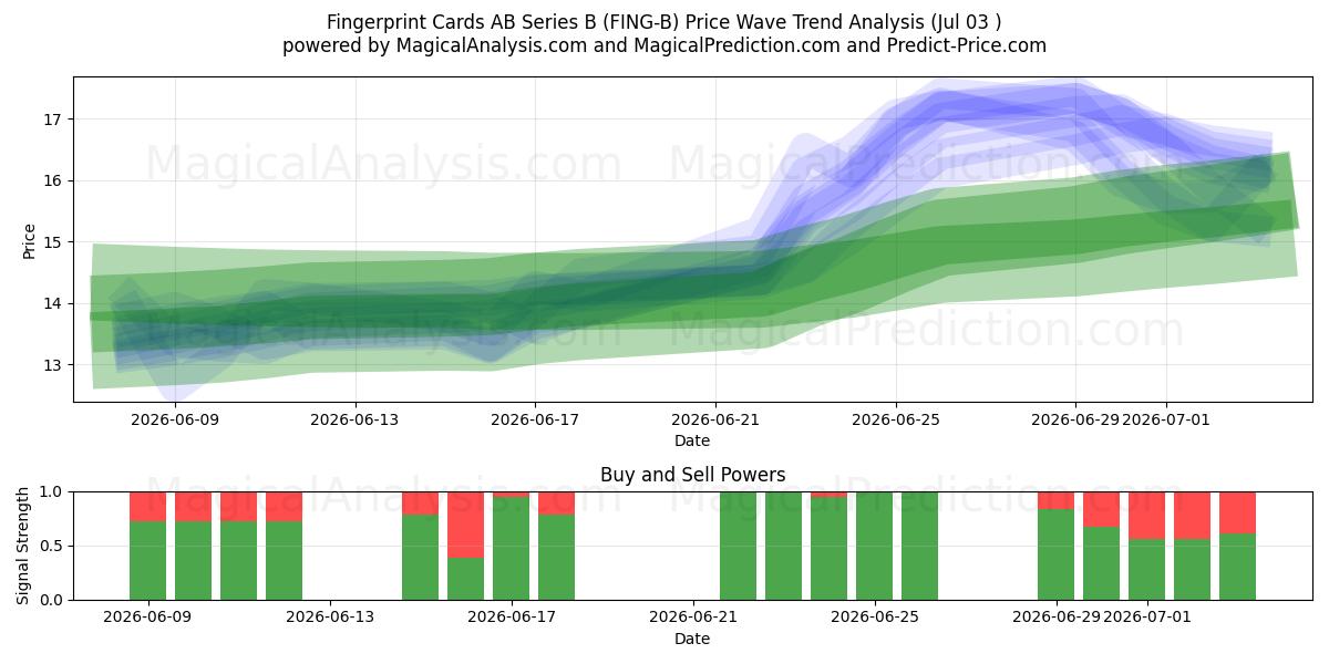  Fingerprint Cards AB Series B (FING-B) Support and Resistance area (02 Jul) 