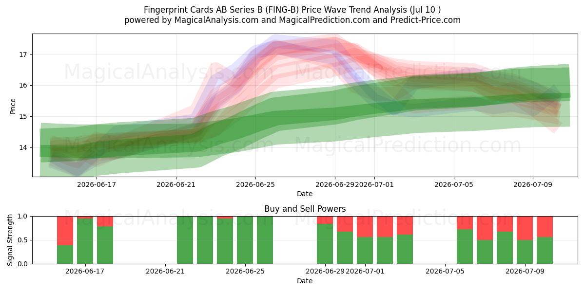 Fingerprint Cards AB Series B (FING-B) Support and Resistance area (09 Jul) 