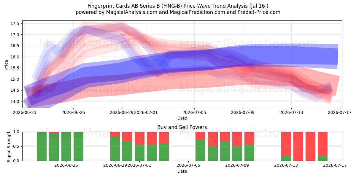  Fingerprint Cards AB Series B (FING-B) Support and Resistance area (15 Jul) 