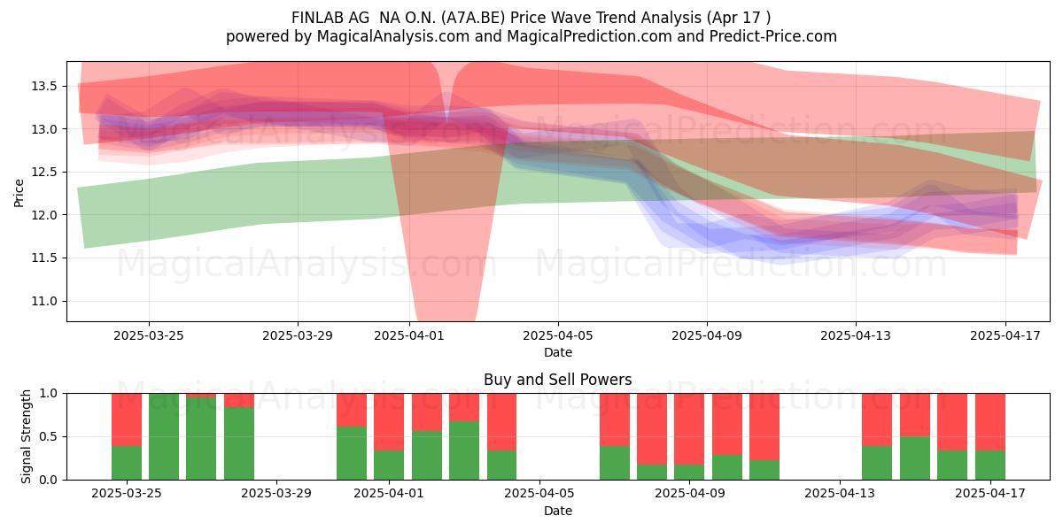  FINLAB AG  NA O.N. (A7A.BE) Support and Resistance area (17 Apr) 