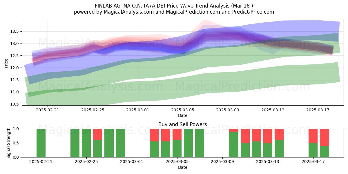  FINLAB AG  NA O.N. (A7A.DE) Support and Resistance area (18 Mar) 
